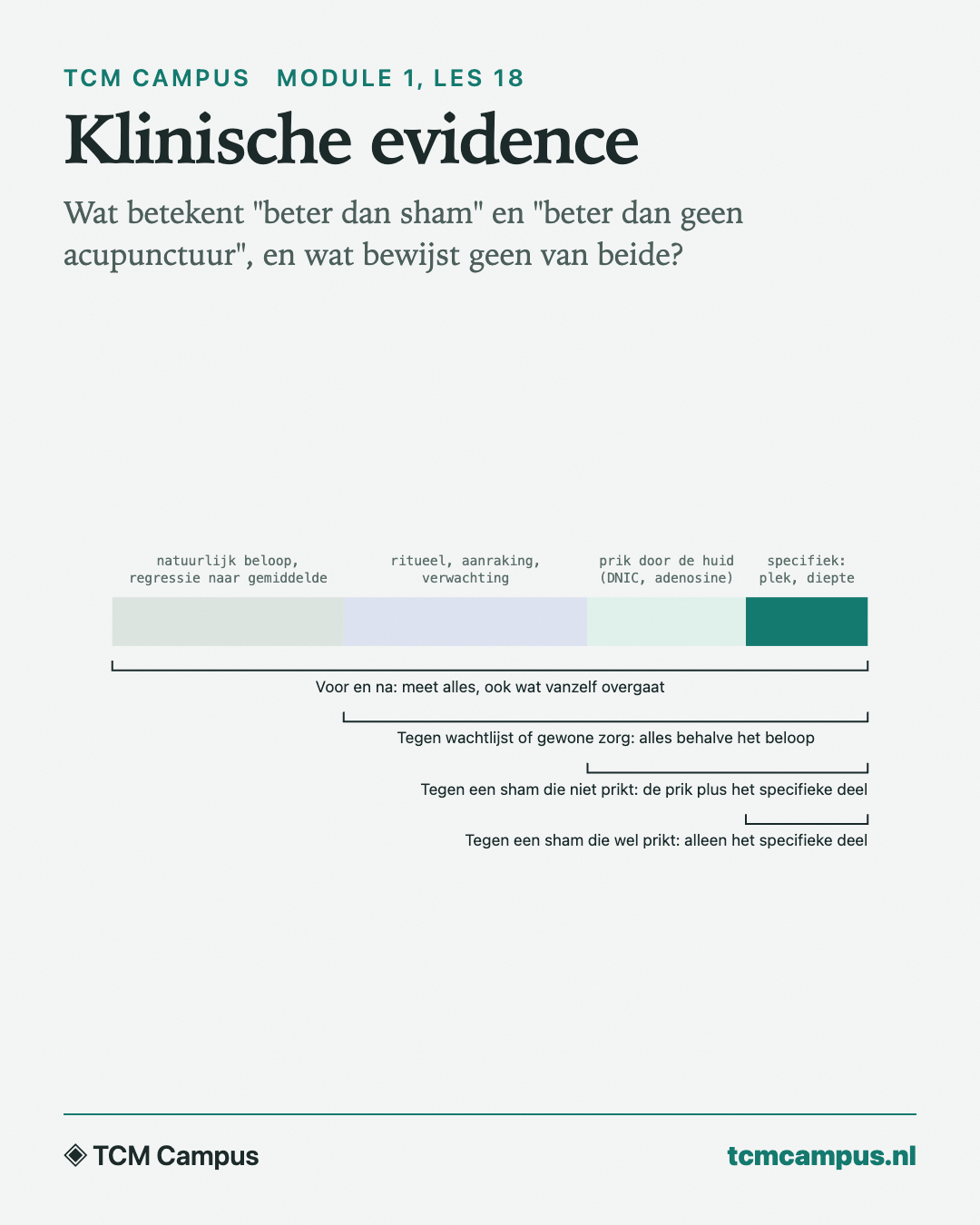 Klinische evidence: Wat betekent "beter dan sham" en "beter dan geen acupunctuur", en wat bewijst geen van beide?
