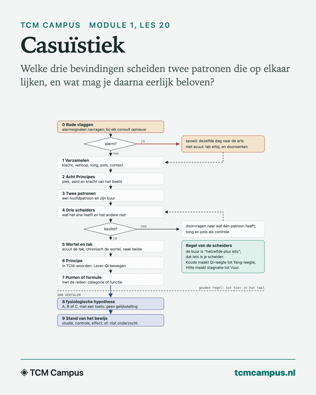 Casuïstiek: Welke drie bevindingen scheiden twee patronen die op elkaar lijken, en wat mag je daarna eerlijk beloven?