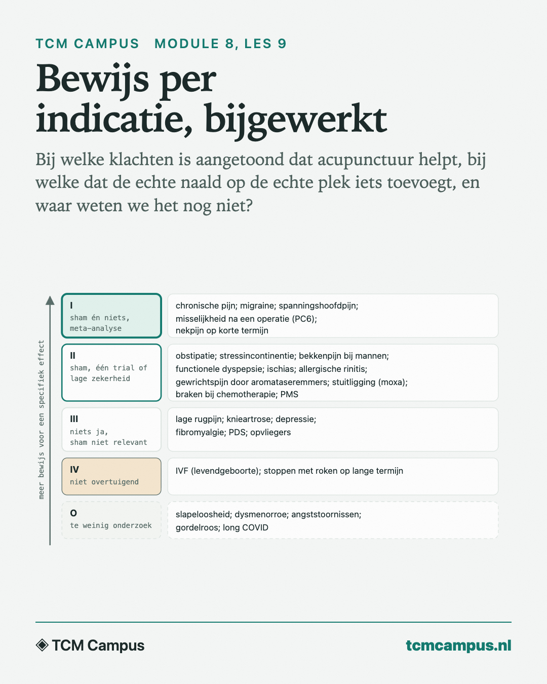 Bewijs per indicatie, bijgewerkt: Bij welke klachten is aangetoond dat acupunctuur helpt, bij welke dat de echte naald op de echte plek iets toevoegt, en waar weten we het nog niet?